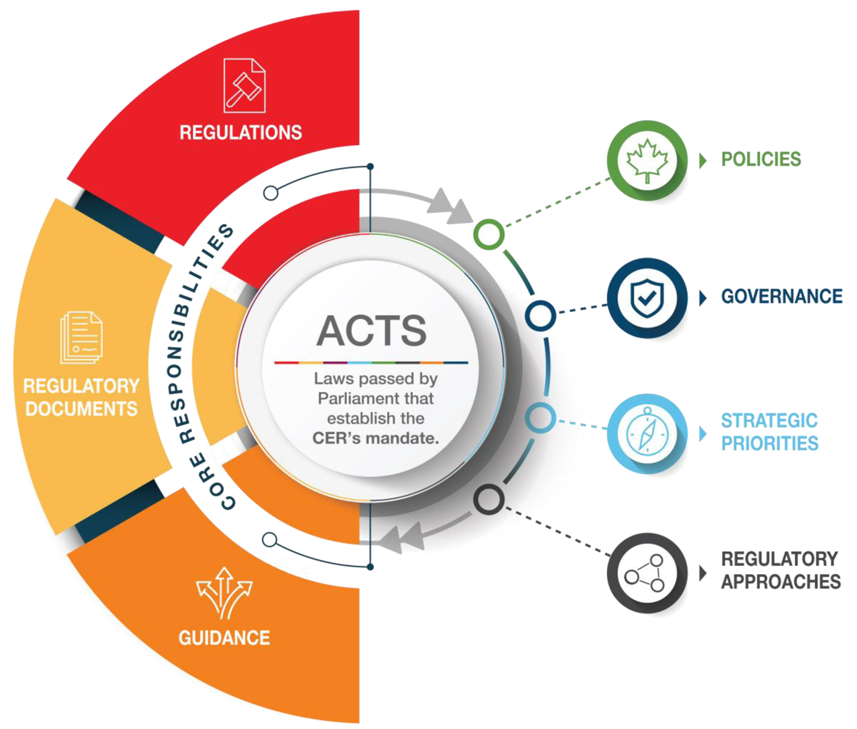 The new CER Regulatory Framework graphic is a circle shape with dynamic arrows around a center button that reads ‘ACTS’. On the right-side are blocks in orange, yellow and red for our regulatory tools: Guidance, Regulatory Documents and Regulations with a half-circle block for ‘Core Responsibilities’ running through. On the left-side is a series of connected color dots with symbols: a green maple leaf, a navy-blue shield, a sky-blue compass, and a black triangle.