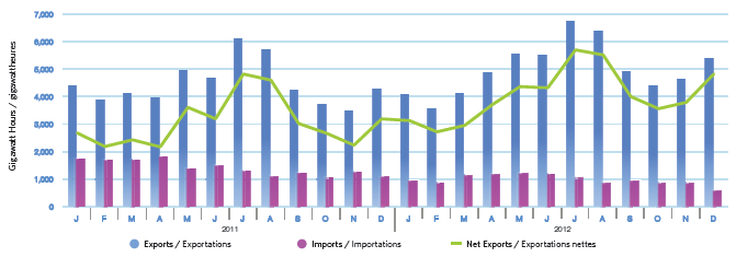 Figure 11 - Exportations et importations mensuelles d’électricité