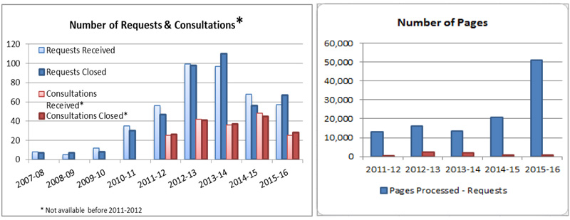 Number of Requests & Consultations – Number of Pages