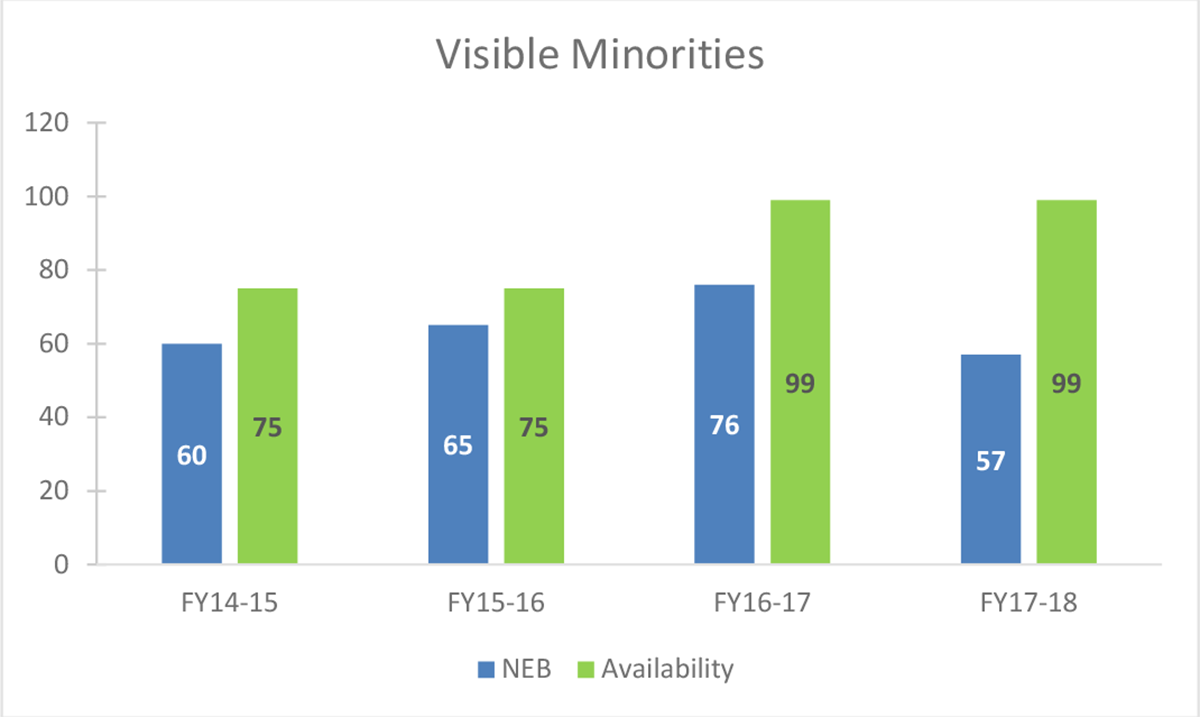 Graphique 3 : Représentation au titre d’équité en matière d’emploi – Minorités visibles, 2013 à 2018