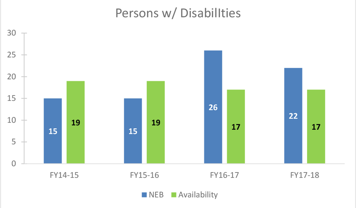 Graphique 4 : Représentation au titre d’équité en matière d’emploi – Personnes handicapées, 2013 à 2018