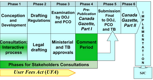 Regulation Process