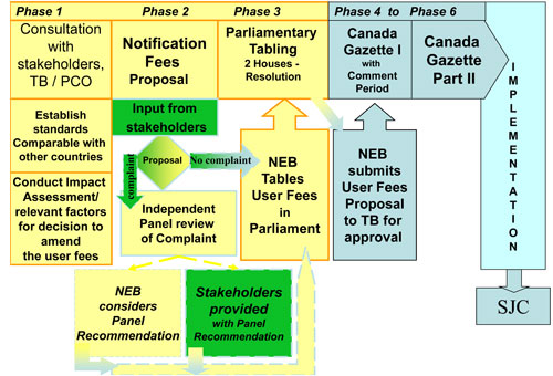 Regulation Process: UFA Phases