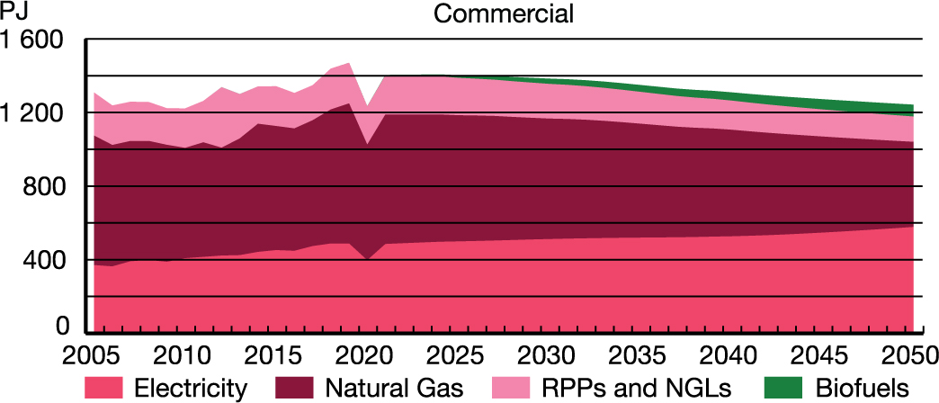 Sectoral End-use Demand, by Fuel - Commercial
