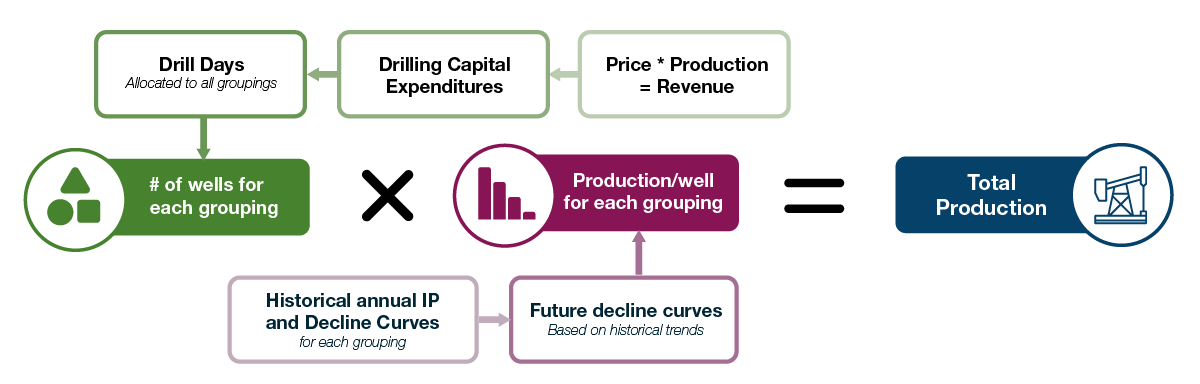 Figure CO.2: Flowchart of the conventional, tight, and shale oil production method