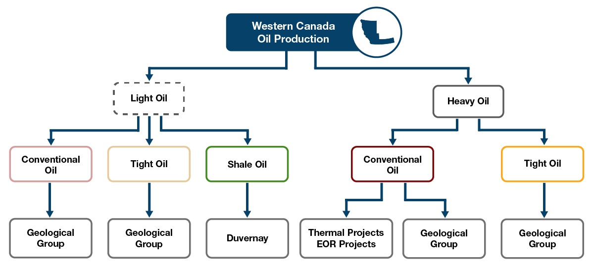  Figure CO.3: Western Canada non-oil sands oil production categories