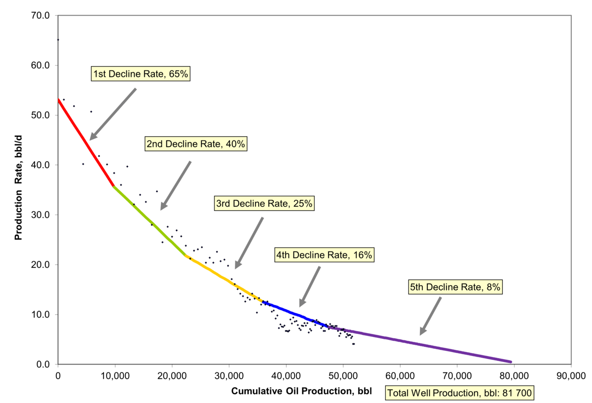 Figure CO.5: Example of a production decline curve for a well