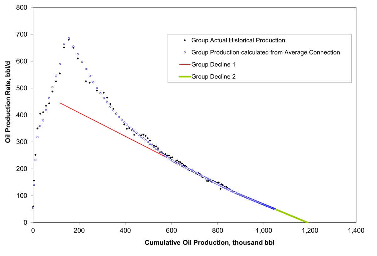 Figure CO.6: Example of a production decline curve for a group of wells