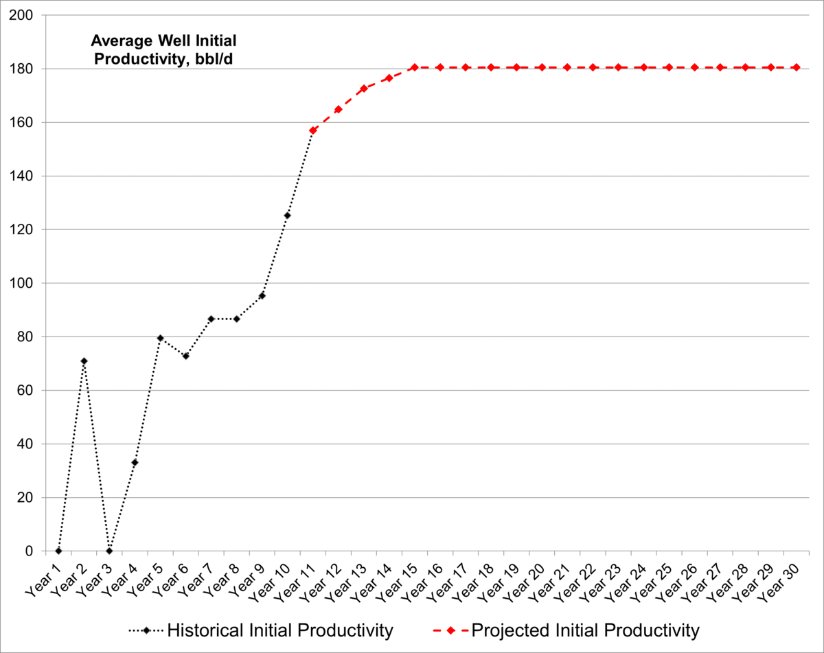 Figure CO.7: Example of initial productivity of an average well by year