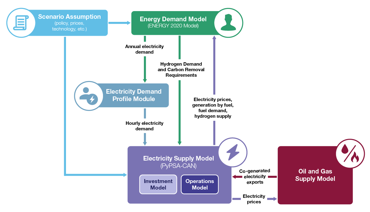 Figure E.2: Interactions of the Electricity Supply Model with the Energy Futures Modelling System