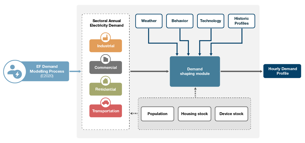 Figure E.3: Electricity demand profile module