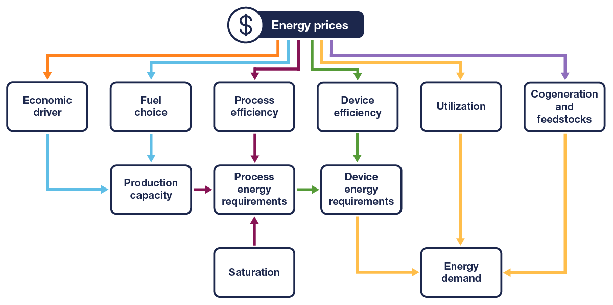 Figure ED.2: How ENERGY 2020 derives energy demand