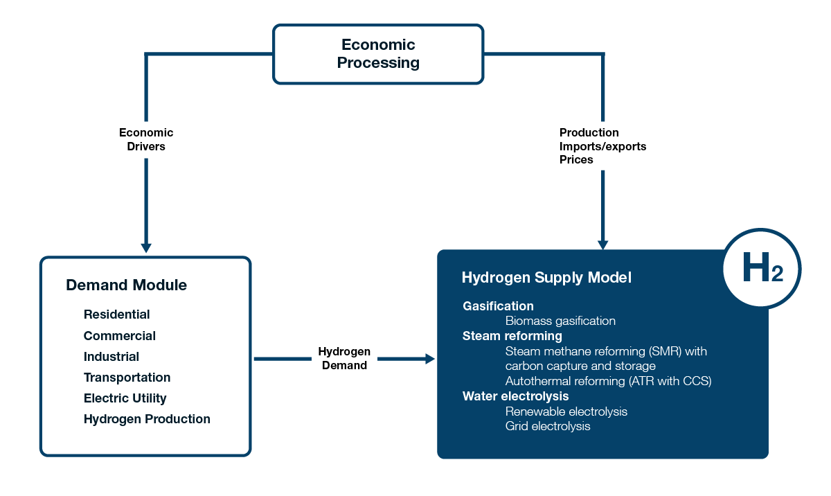Figure H.2: Relationship between hydrogen supply and demand