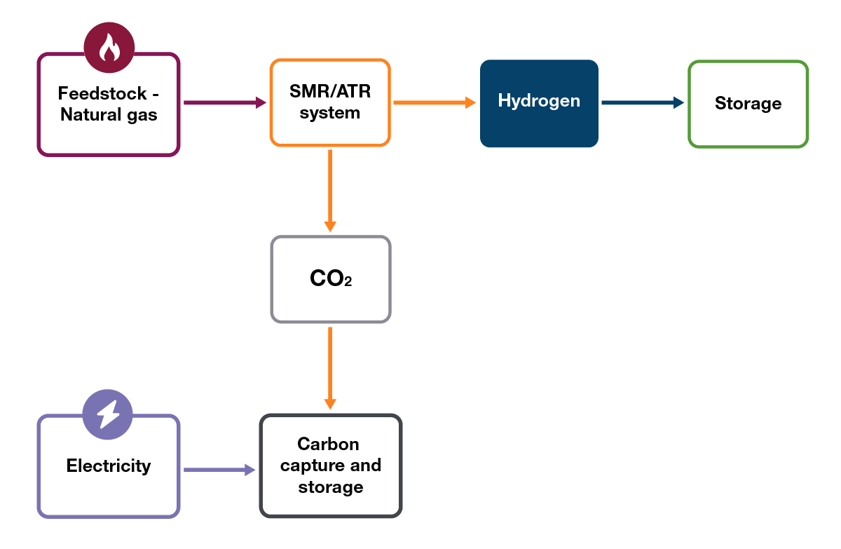 Figure H.3: Methane reforming process overview