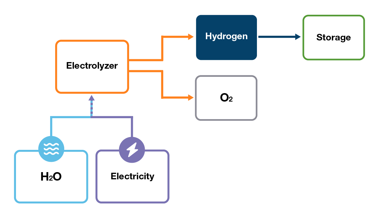 Figure H.5: Electrolysis process overview