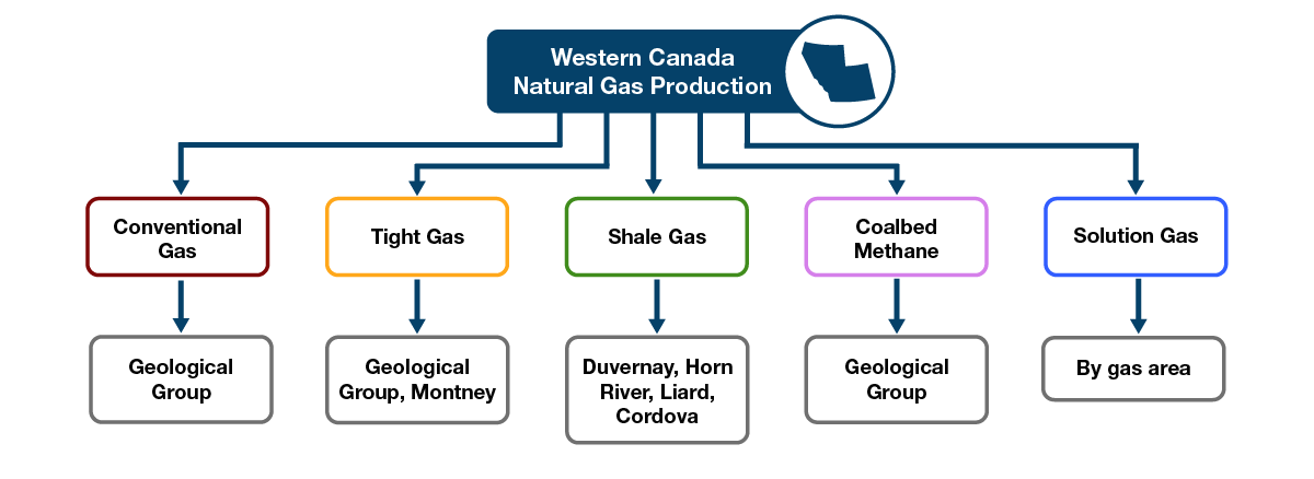 Figure NG.3: Western Canada natural gas production categories
