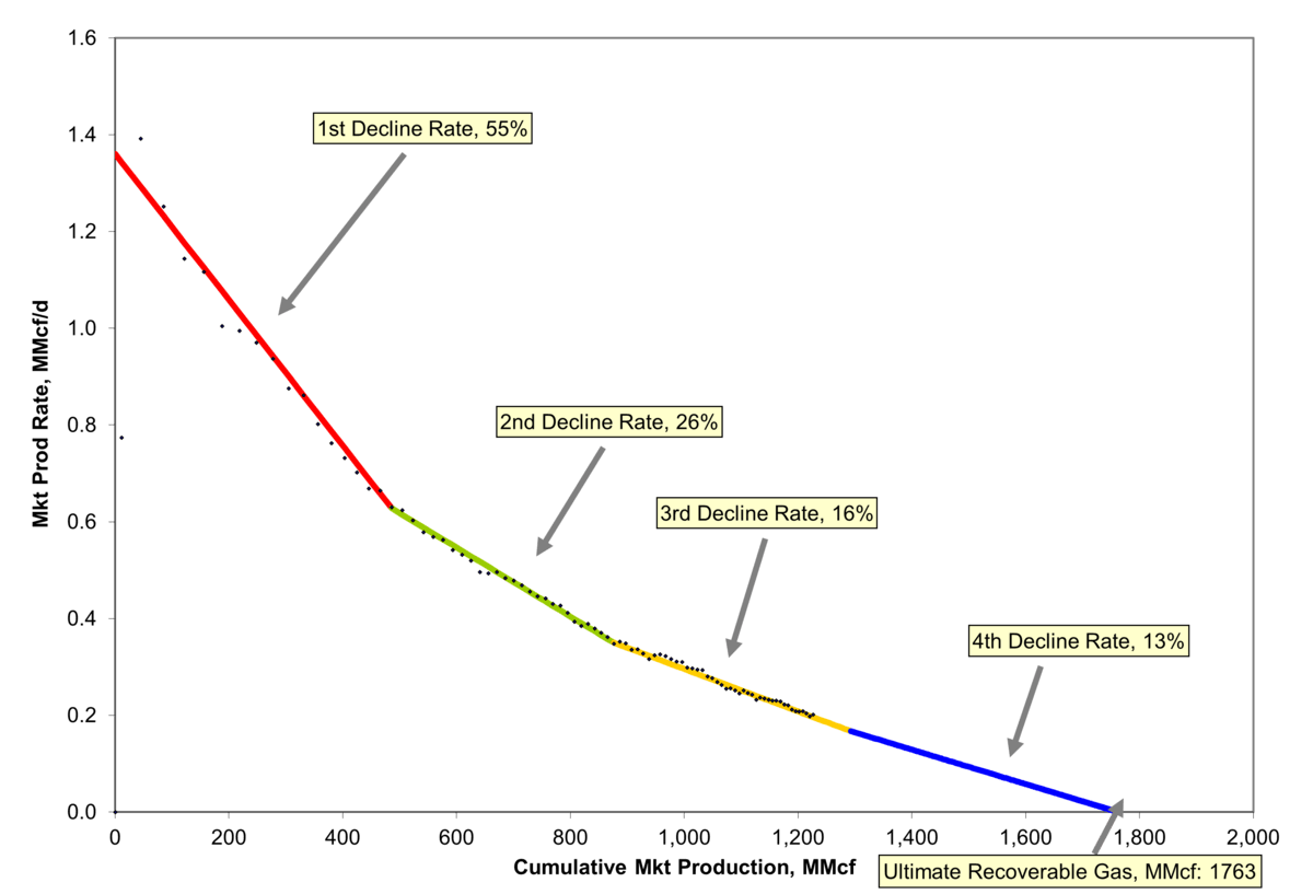 Figure NG.6: Example of a production decline curve for a well