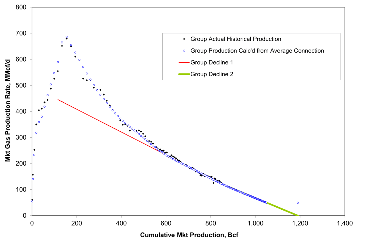 Figure NG.7: Example of a production decline curve for a group of wells