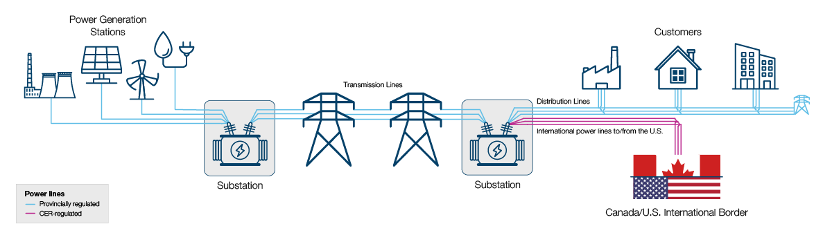 This infographic shows the components of the electricity production and delivery system.