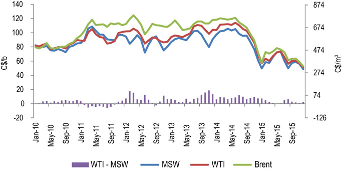 Figure 8: Mixed Sweet Light Crude Oil at Edmonton (MSW) vs. WTI at Cushing