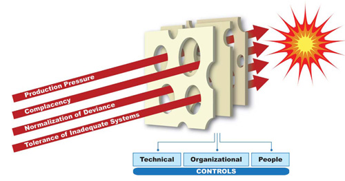 Figure 2. Safety Culture Model:  Negative Cultural Threats Breaching Safety System