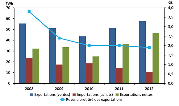 Figure 2.9 - Valeur annuelle des importations, des exportations et des revenus tirés des exportations d’électricité au Canada