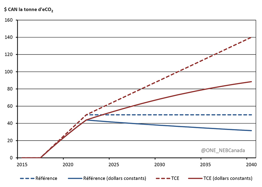 Figure 2.1 - Tarification du carbone fédérale minimale, scénarios de référence et de TCE