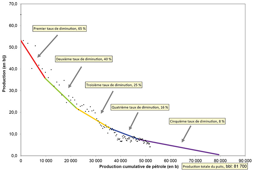 Figure A1.4 – Exemple de représentation graphique servant à l’analyse de la diminution de la production d’un puits moyen