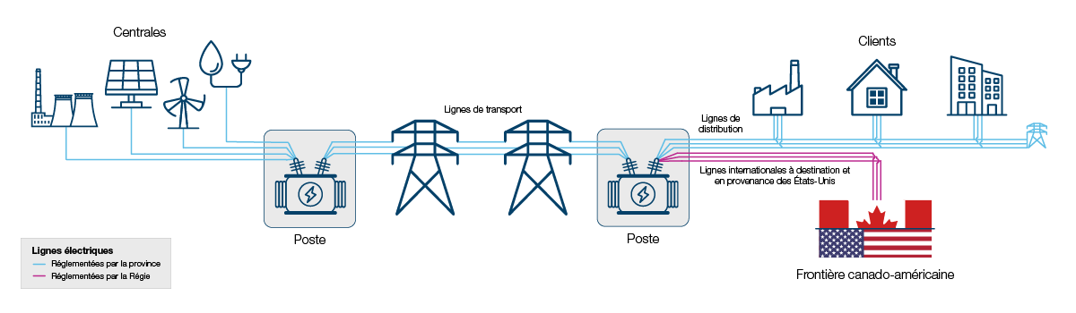 Cette infographie montre les composantes du réseau de production et de distribution d’électricité.