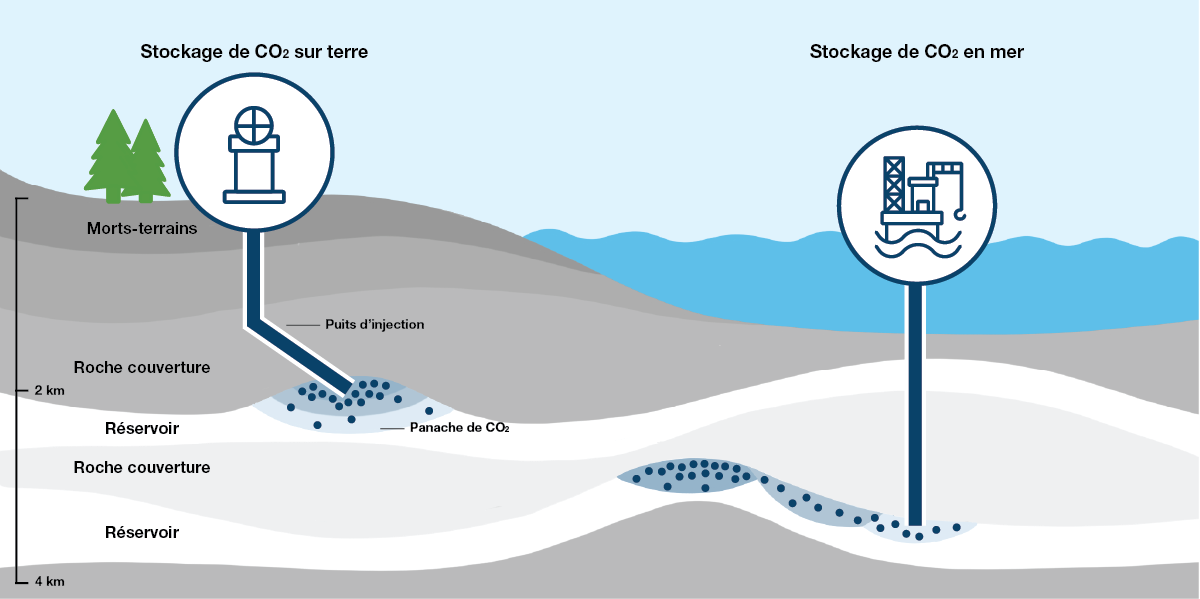 ette infographie illustre la structure des réservoirs de stockage de CO2 sur terre et en mer. Un réservoir de stockage de CO2 se compose de plusieurs couches. Les puits d’injection injectent le CO2 dans le réservoir, où il est stocké de façon permanente.