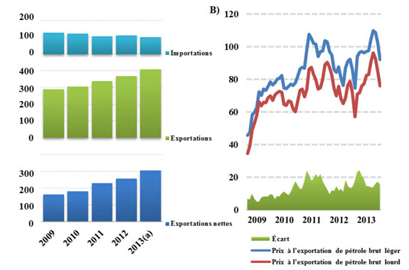 Figure 8 - Exportations et importations annuelles de pétrole brut canadien - A) et Prix à l’exportation du brut léger et du brut lourd - B)