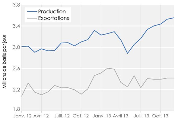 Figure 4 Production dans l’Ouest canadien et exportations par pipeline