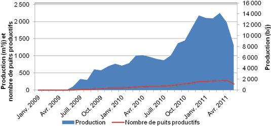 Figure A.24. Production de pétrole de réservoirs étanches dans l’unité inférieure d’Amaranth