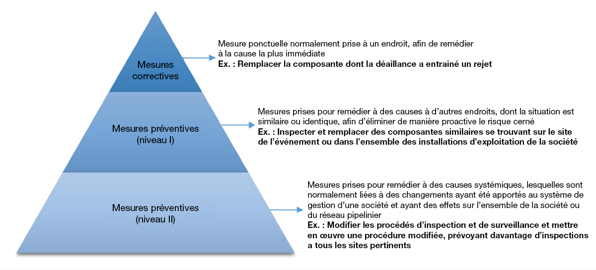 Mesure ponctuelle normalement prise à un endroit, afin de remédier à la cause la plus immédiate
Ex. : Remplacer la composante dont la déaillance a entrainé un rejet. Mesure ponctuelle normalement prise à un undroitendroit, afin de remédier à la cause la plus immédiate
Ex. : Remplacer la composante dont la déaillance a entrainé un rejet. 

Mesures prises pour remédier à des causes systémiques, lesquelles sont normalement liées à des changements ayant été apportés au système de gestion d’une société et ayant des effets sur l’ensemble de la société ou du réseau pipelinier
Ex. : Modifier les procédés d’inspection et de surveillance et mettre en œuvre une procédure modifiée, prévoyant davantage d’inspections a tous les sites pertinents. 