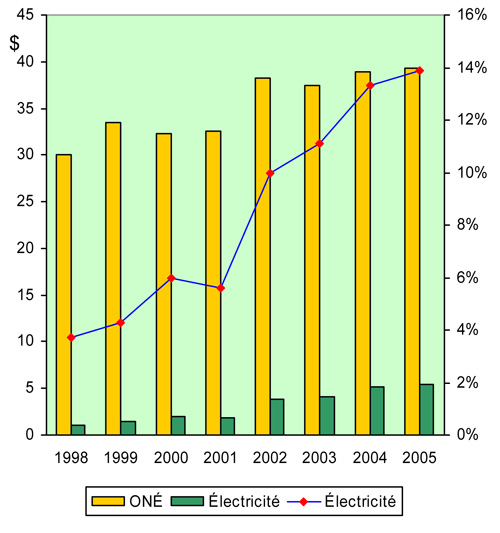 Frais de l'ONÉ et frais rattachés au secteur de l'électricité de 1998 à 2005 (en millions de dollars)
