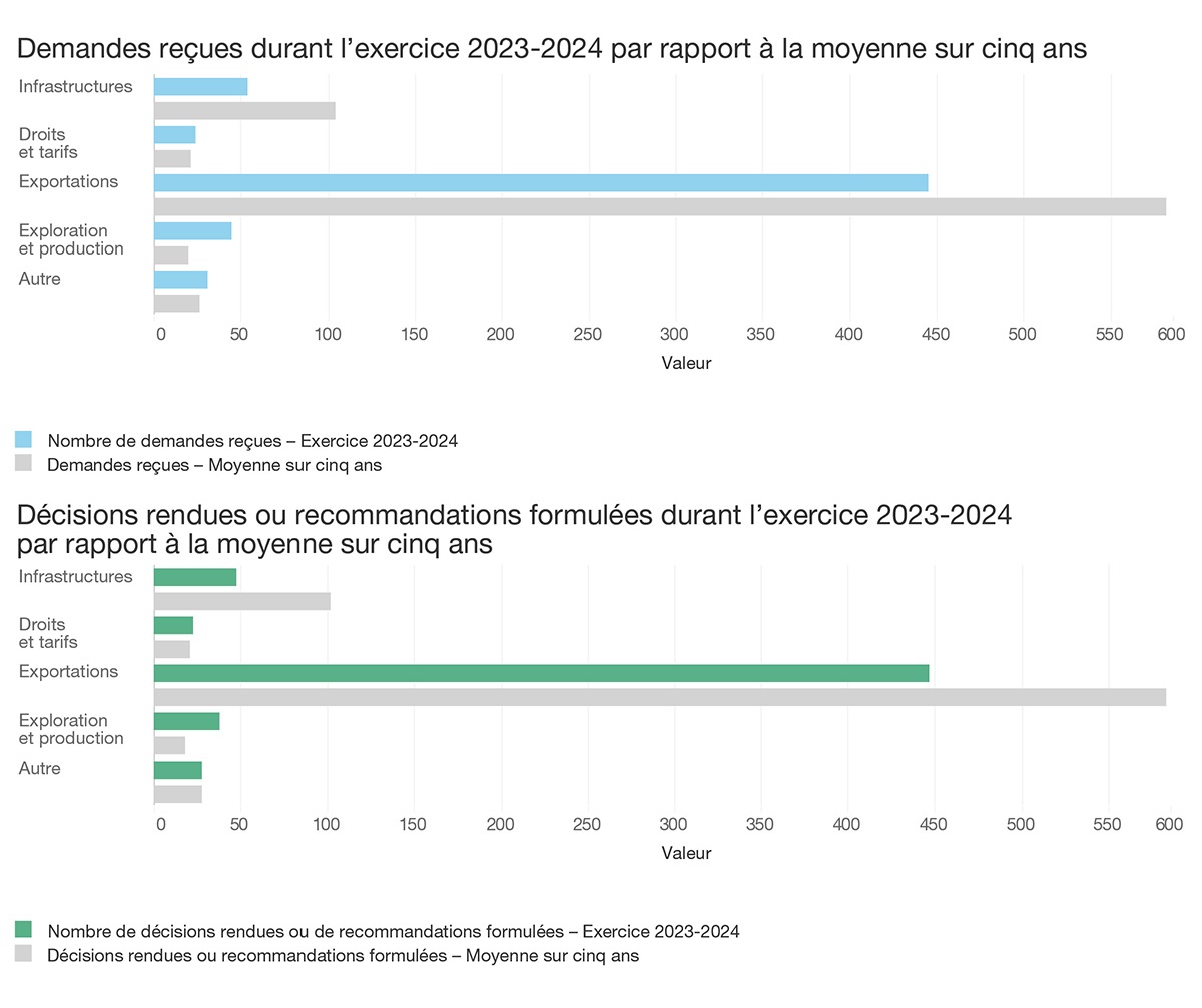 Demandes reçues durant l’exercice 2023–2024 par rapport à la moyenne sur cinq ans et décisions rendues ou recommandations formulées durant l’exercice 2023-2024 par rapport à la moyenne sur cinq ans