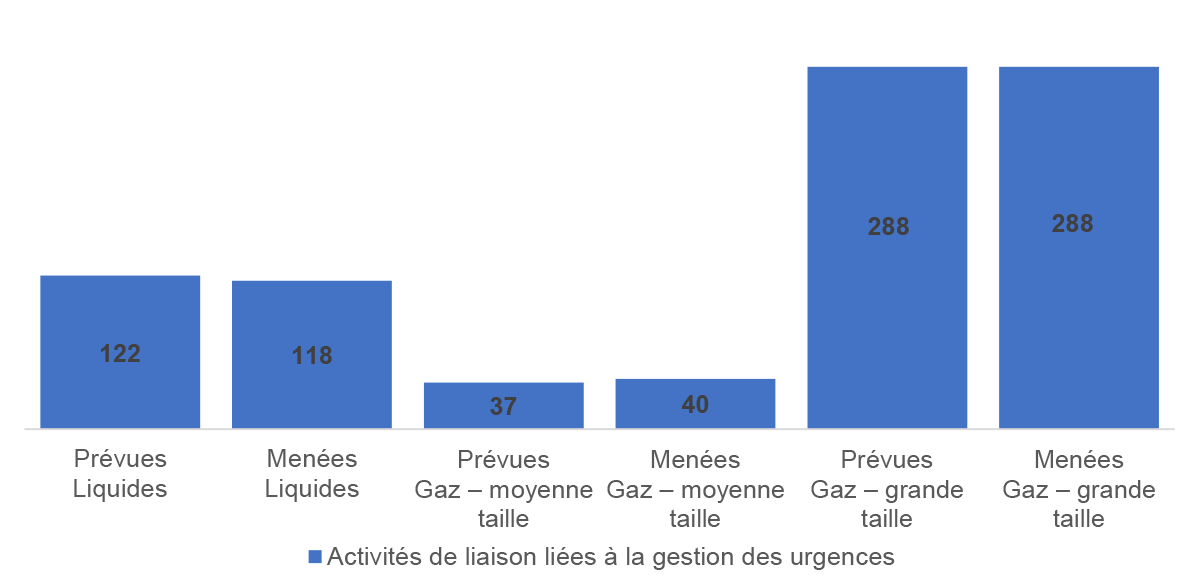 Figure 3.2 : Nombre moyen d’activités de liaison liées à la gestion des urgences prévues et menées (activités par réseau pipelinier)