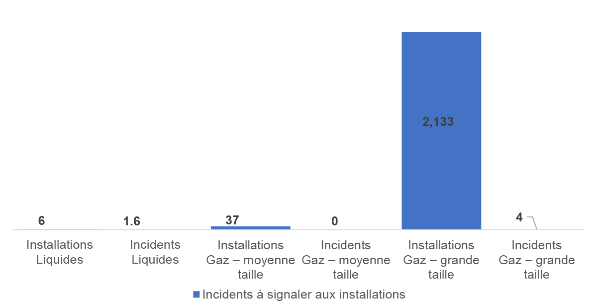 Figure 4.4 : Nombre moyen d’incidents à signaler aux installations (nombre par réseau pipelinier)
