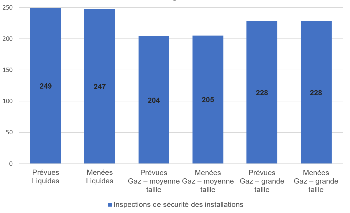 Nombre moyen d’inspections de sécurité des installations prévues et menées (inspections par réseau pipelinier)