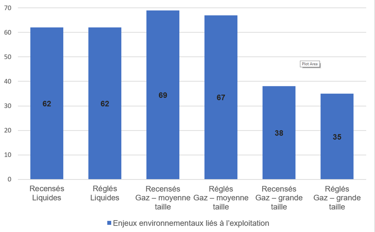 Figure 5.4 : Nombre moyen d’enjeux environnementaux liés à l’exploitation recensés et réglés (nombre par réseau pipelinier) 